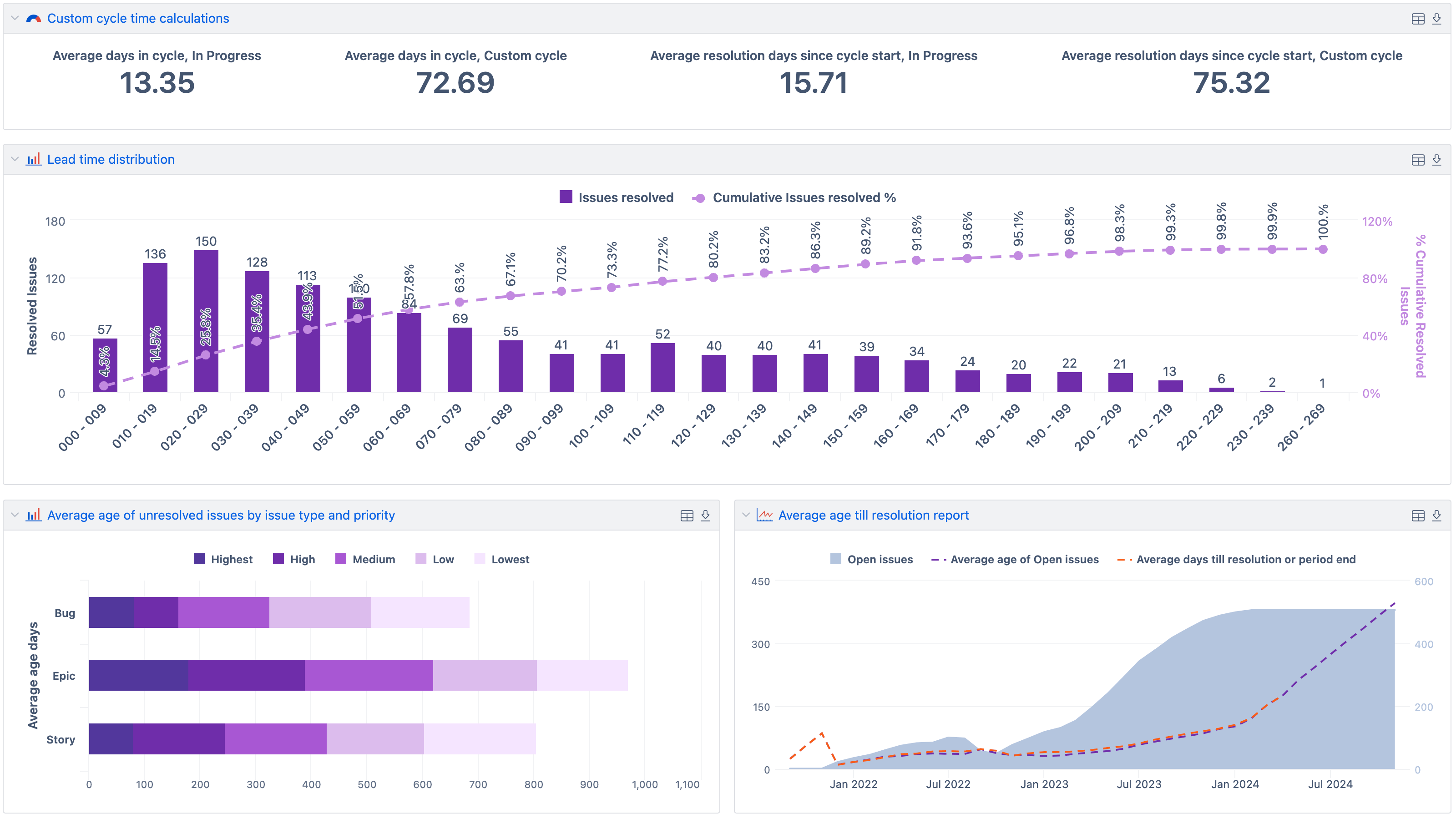 Jira Issue Age, Lead, and Cycle Time Dashboard