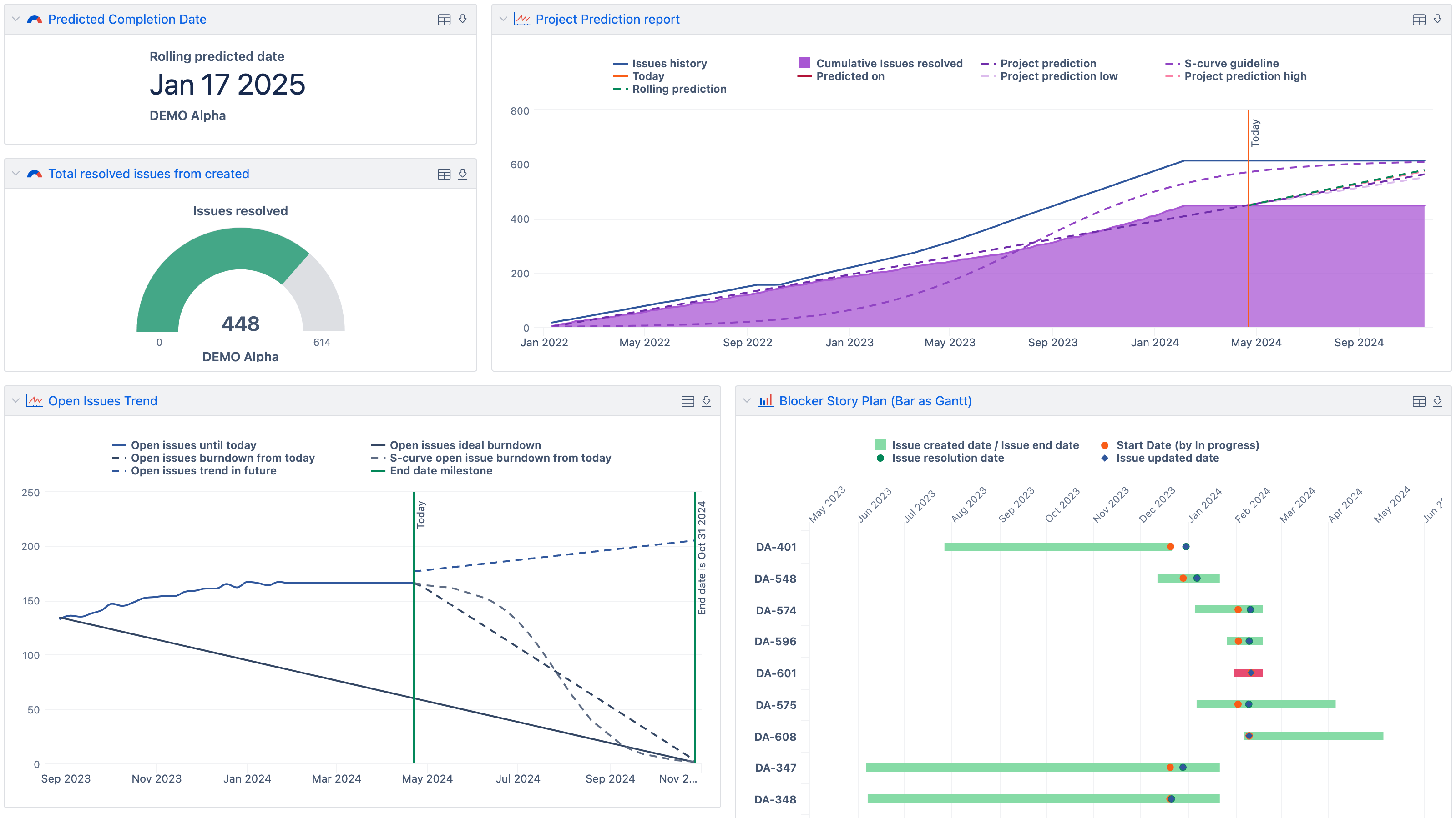 Jira Project Forecast and Management Dashboard