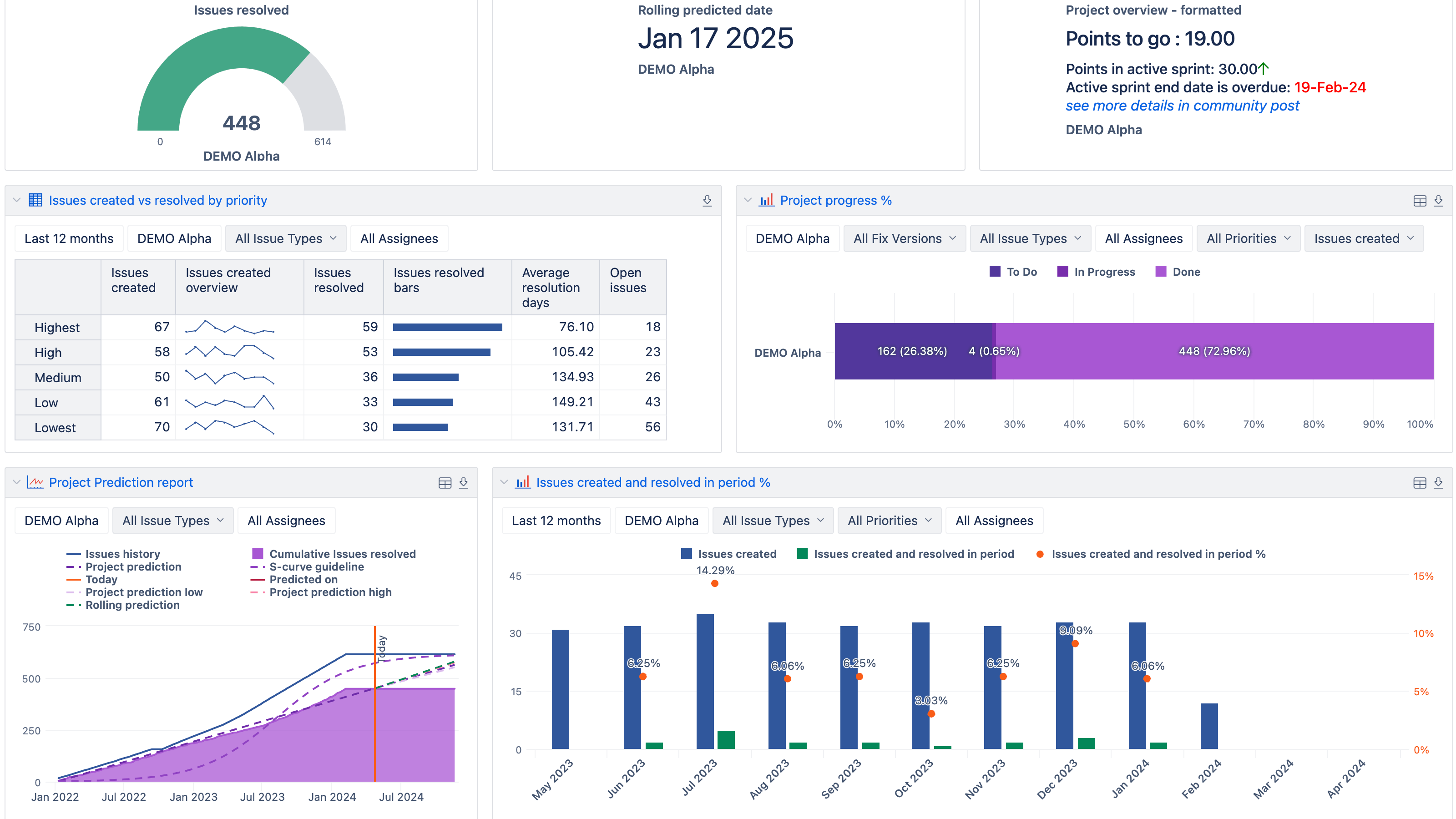 Jira Project Overview Dashboard