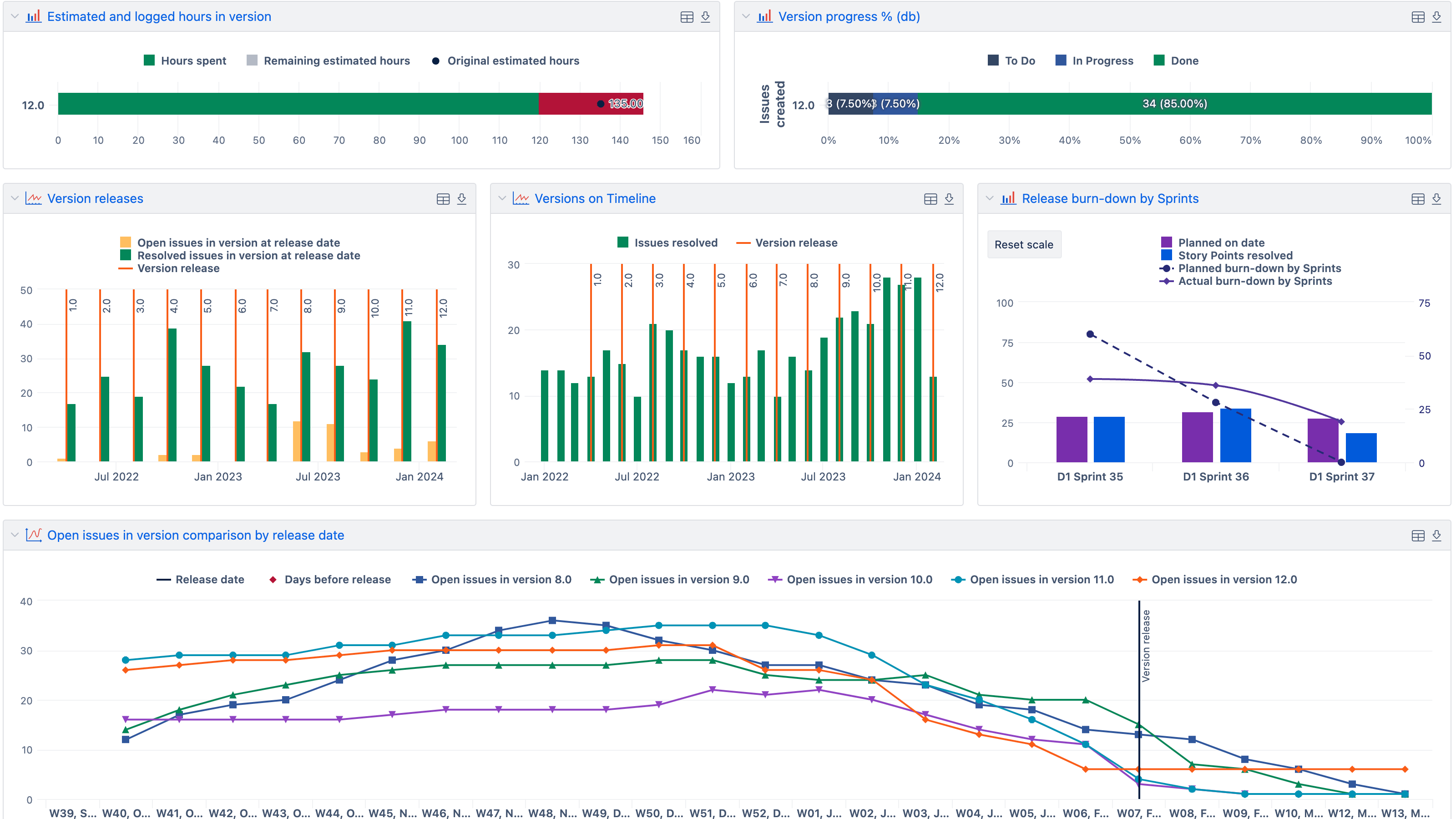 Jira Versions Overview Dashboard