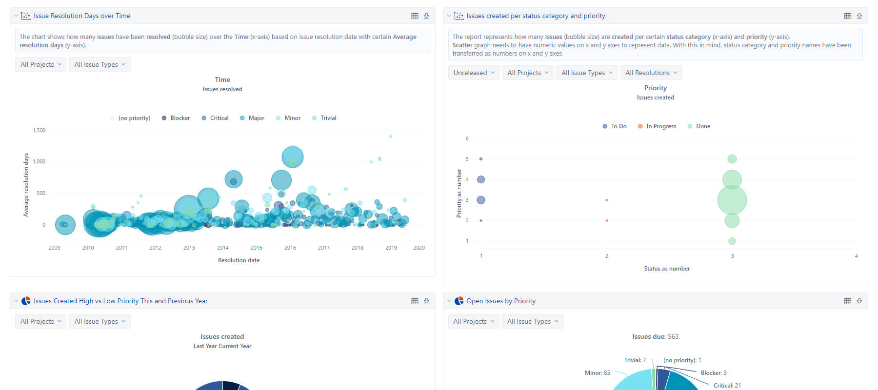 Business Intelligence Dashboards