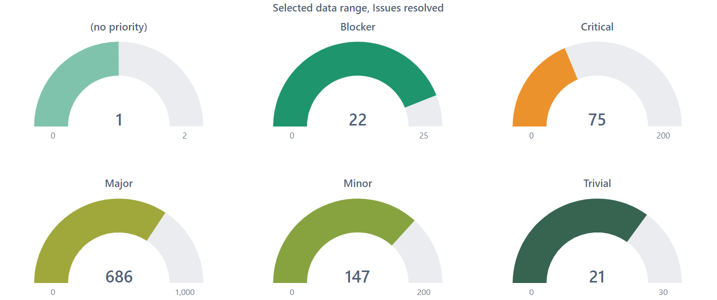 Business Intelligence Gauge Chart