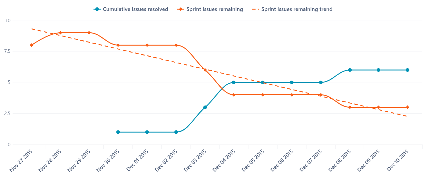 Business Intelligence Area-Line Chart