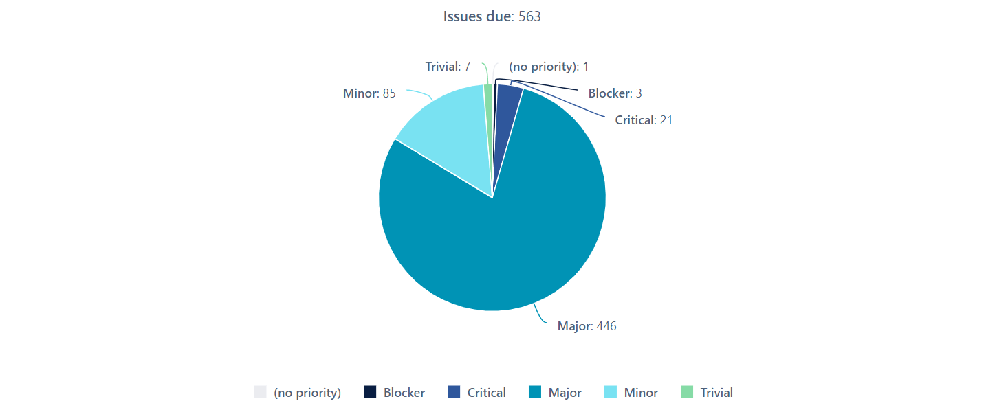 Business Intelligence Pie Chart