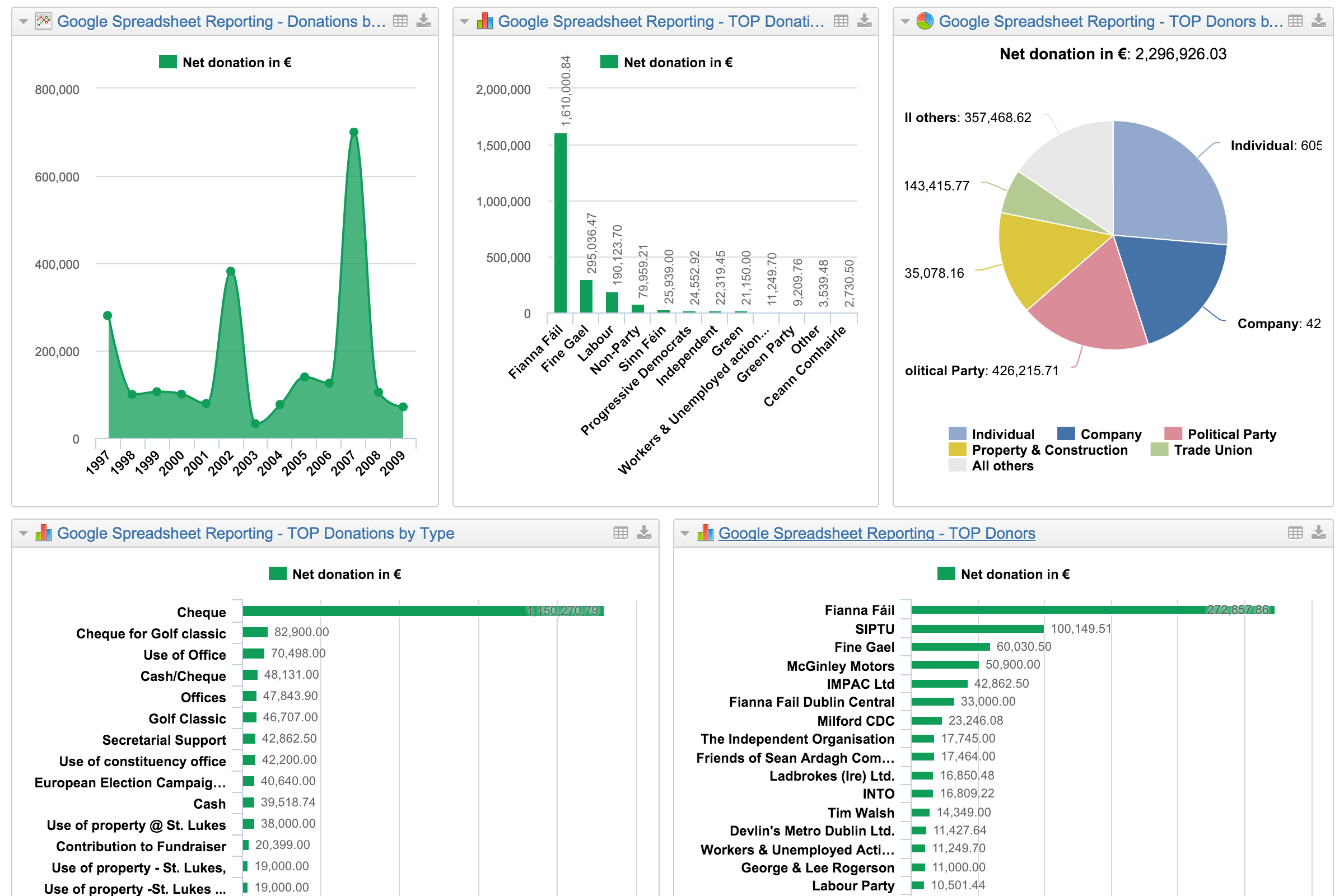 Google Sheets dashboard with donation reports