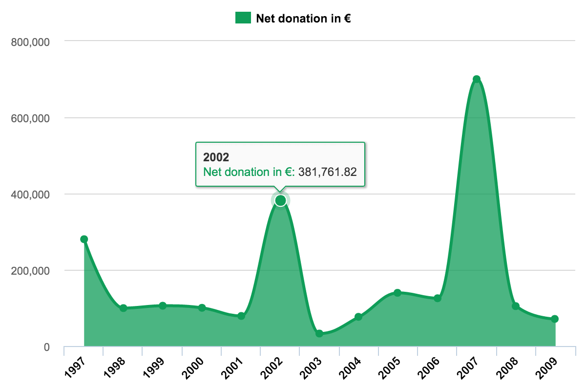 Net donations by year