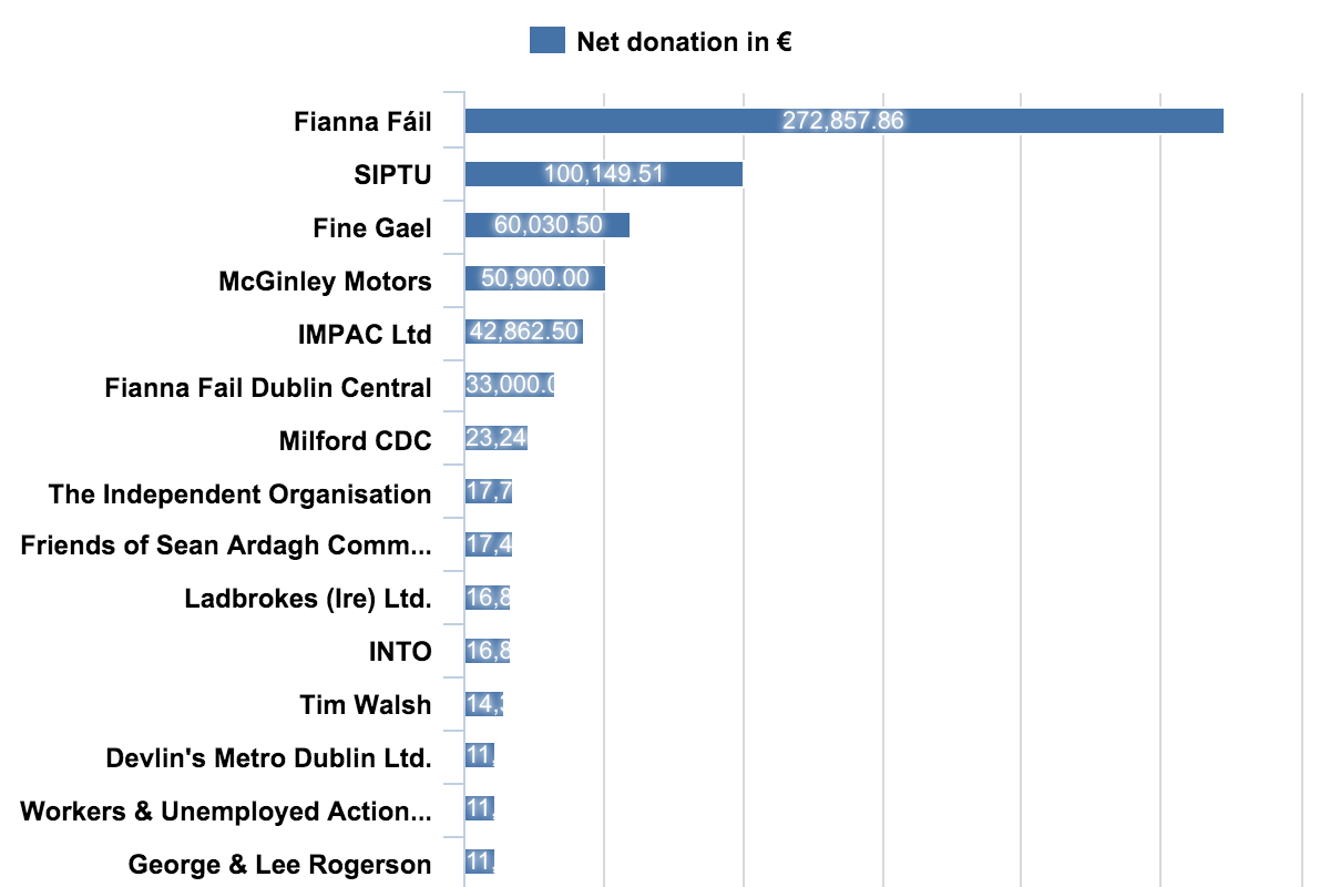The donors with the largest net donations