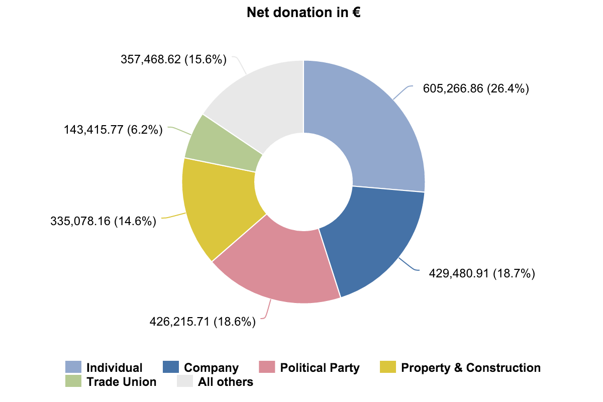 The share of net donations by donor type