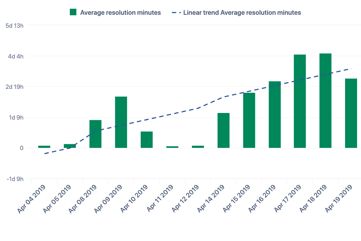 Average Resolution Time and Trend