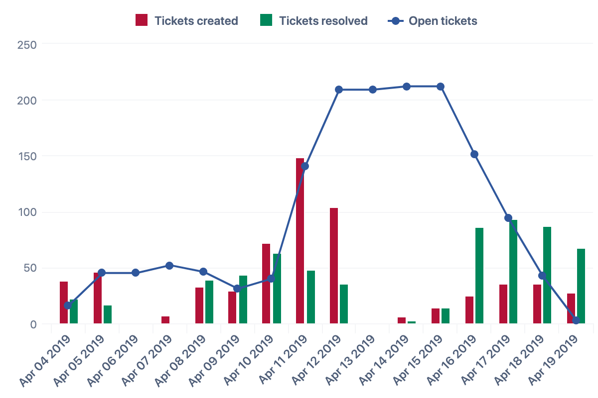 Created vs Resolved Tickets