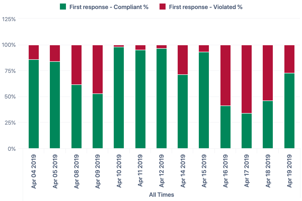 First Response - Compliant vs Violated Trend