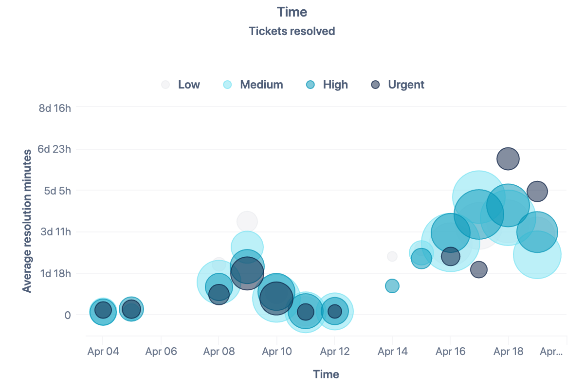 Ticket Resolution Time by Priority and Day