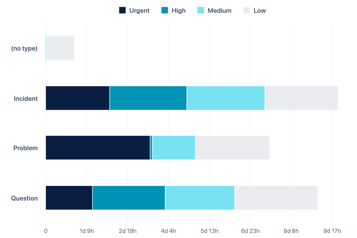 Ticket Resolution Time by Priority and Type