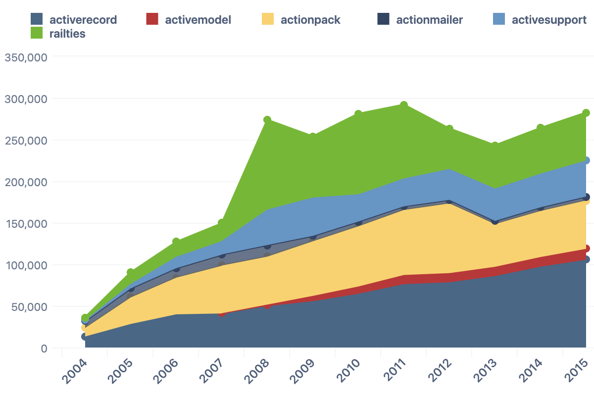 Git Log Analysis – Main Components by Year