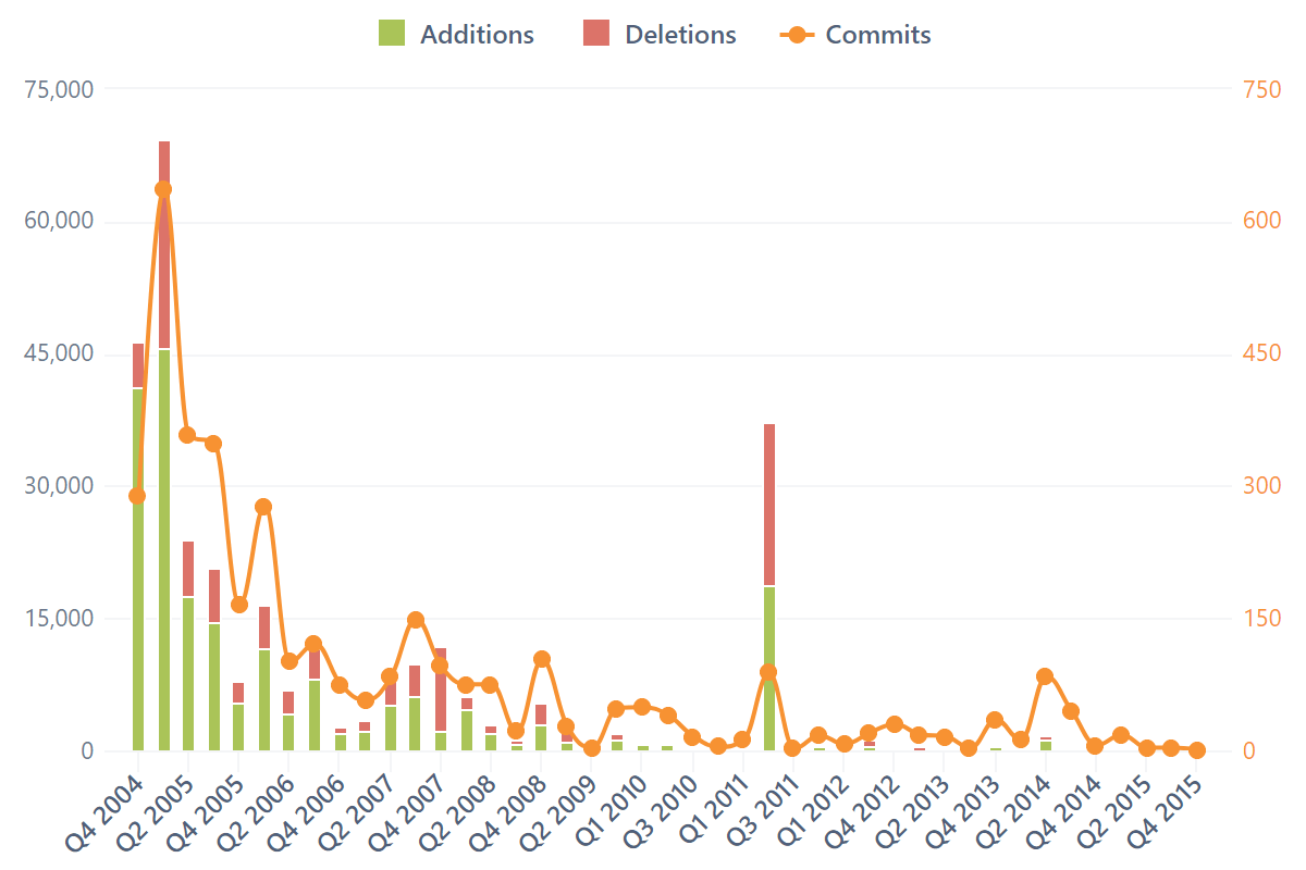 Git Log Analysis – Changes by Person