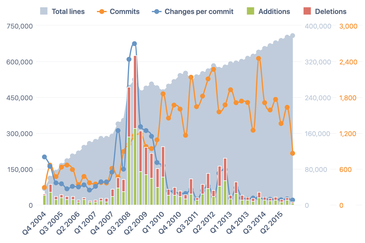 Git Log Analysis – Changes by Quarter