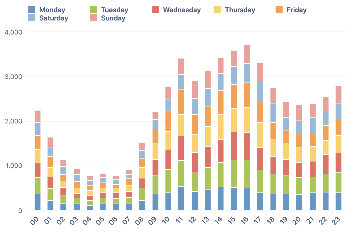 Git Log Analysis – Week Day and Hour