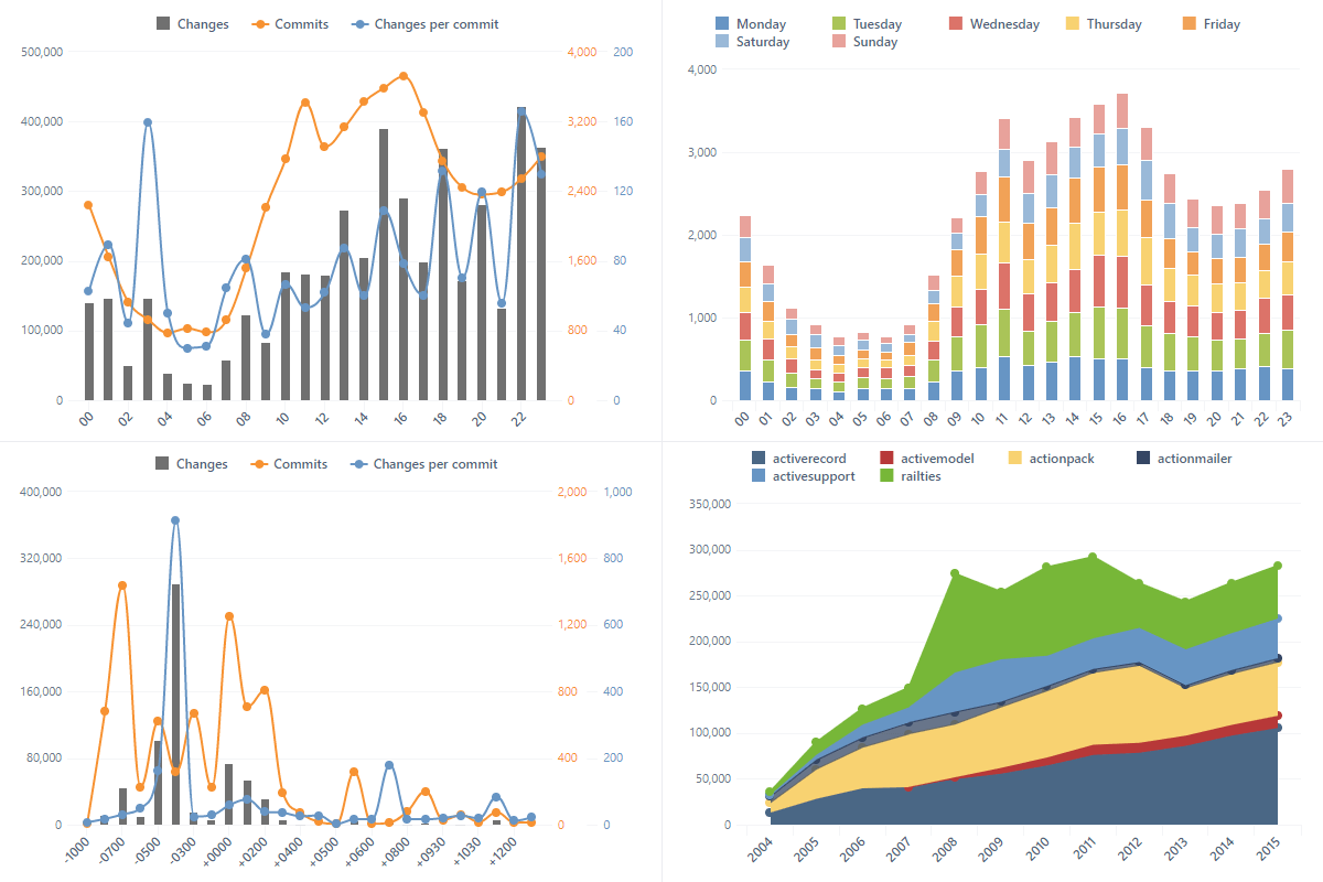 Git Log Analysis Custom Dashboard