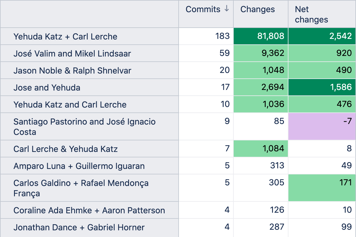 Git Log Analysis – Most Active Pairs