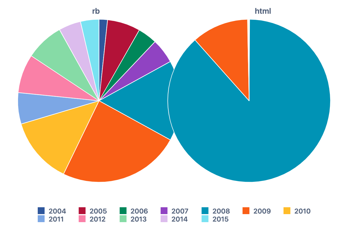 Git Log Analysis – Top File Changes per Year