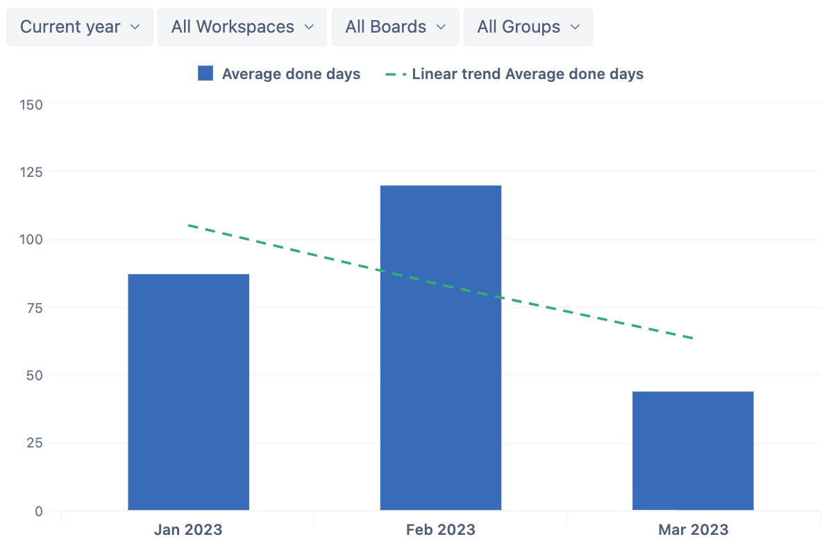 Average done days by month with its linear trend