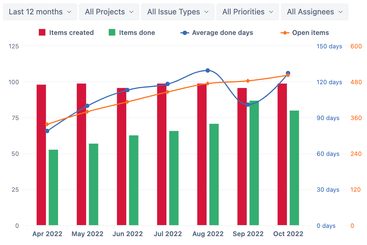 Created, done, and open items and the average done days by month
