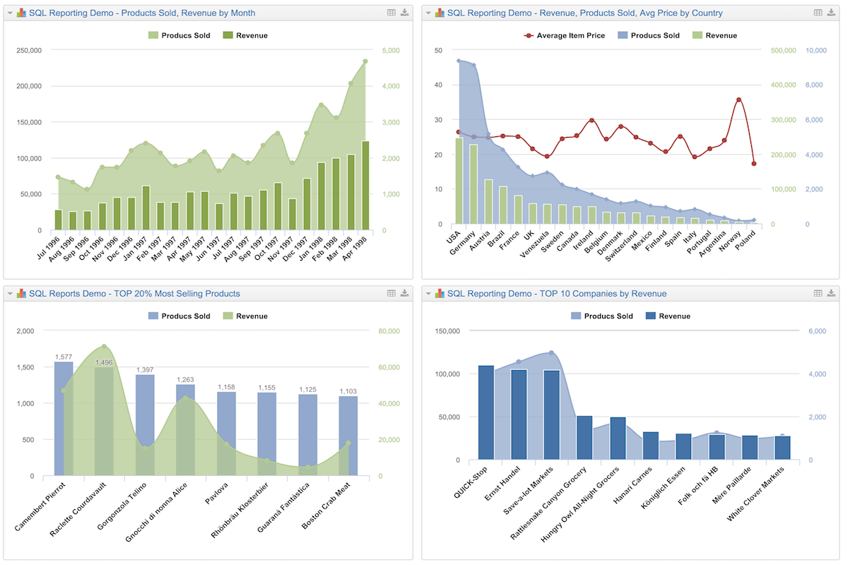 SQL dashboard with the products sold and revenue by month, by country, of the top companies, and of the best-selling products