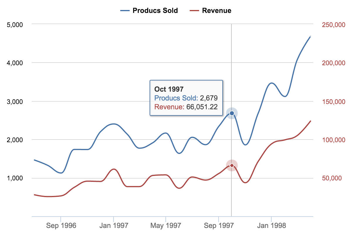 Products sold and revenue of a product over time