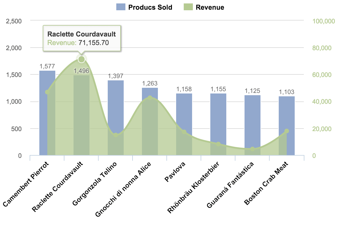 Products sold and revenue of the top 20% of the products