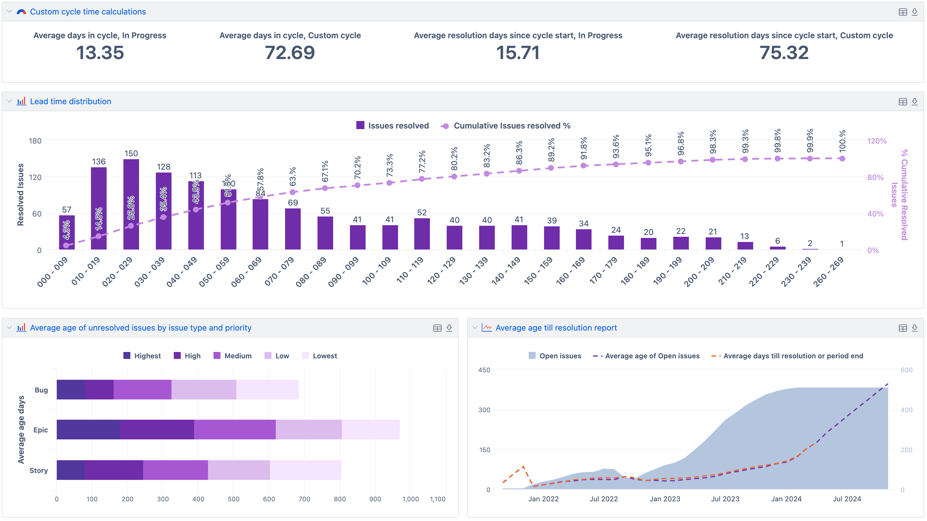 YouTrack Quality & Defects Dashboard