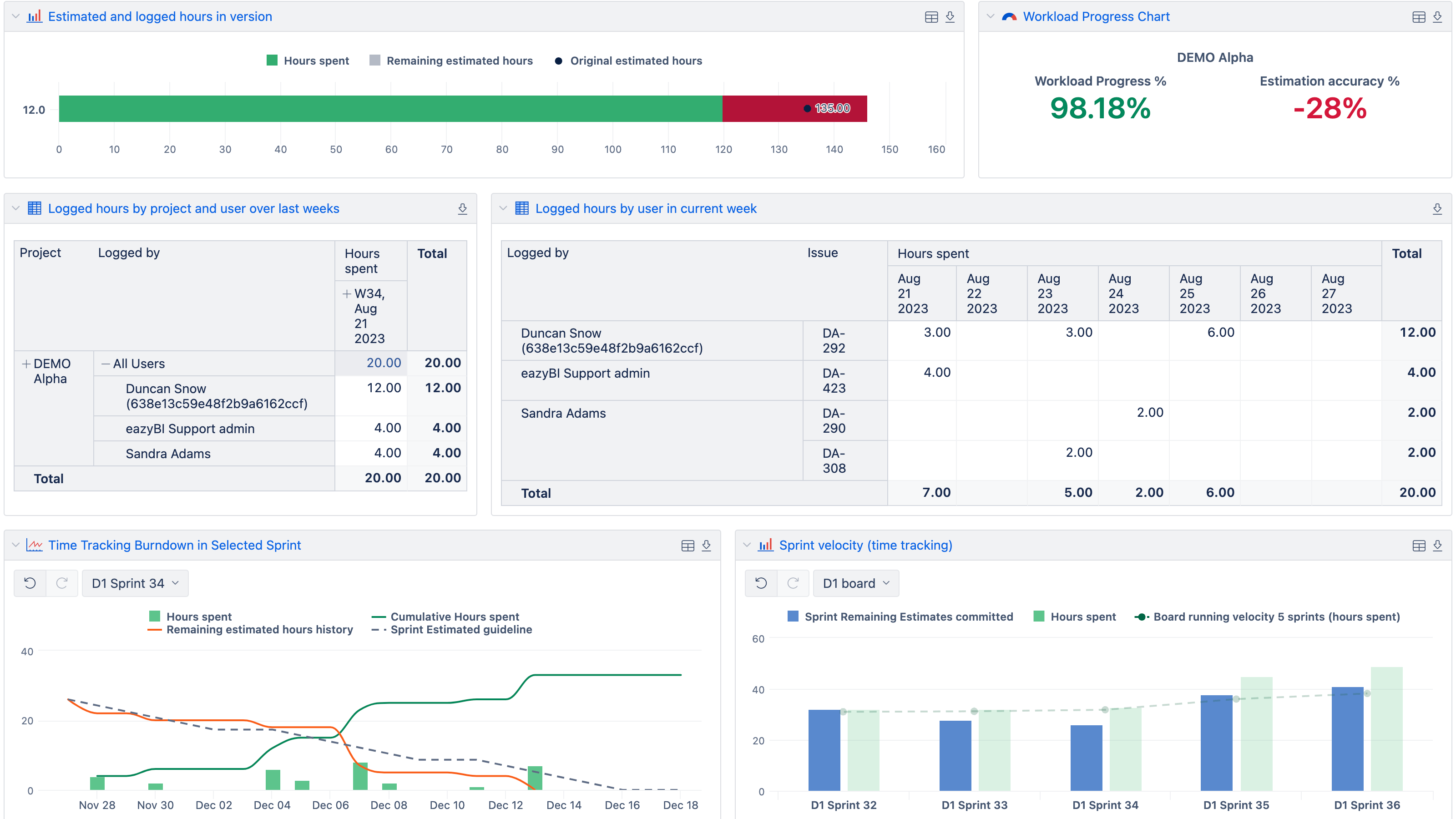 YouTrack Time Tracking Dashboard