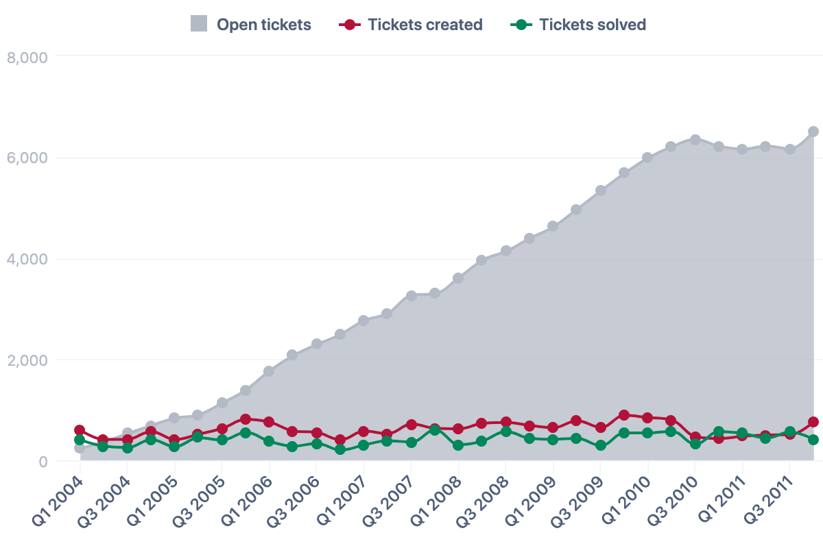 Open, created, and solved tickets by quarter