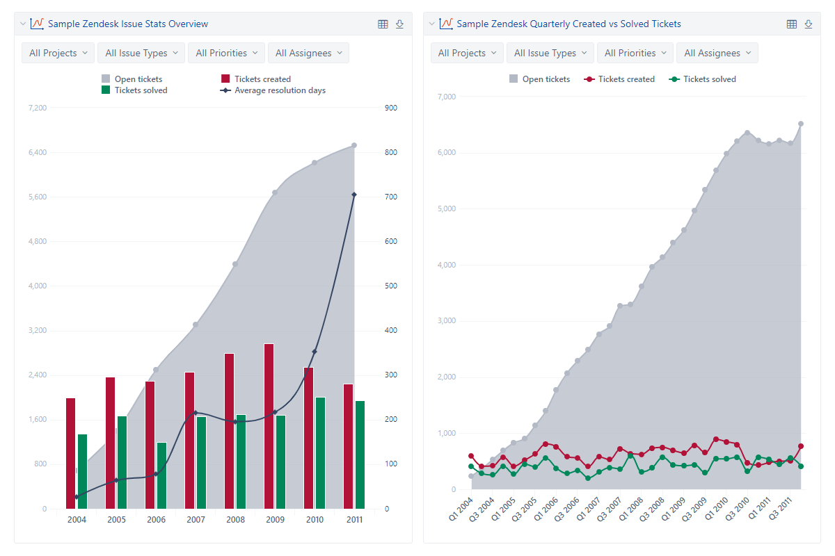 Zendesk Issue Report Dashboard