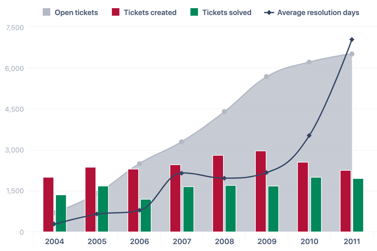 Zendesk Reports – Issue Stats Overview