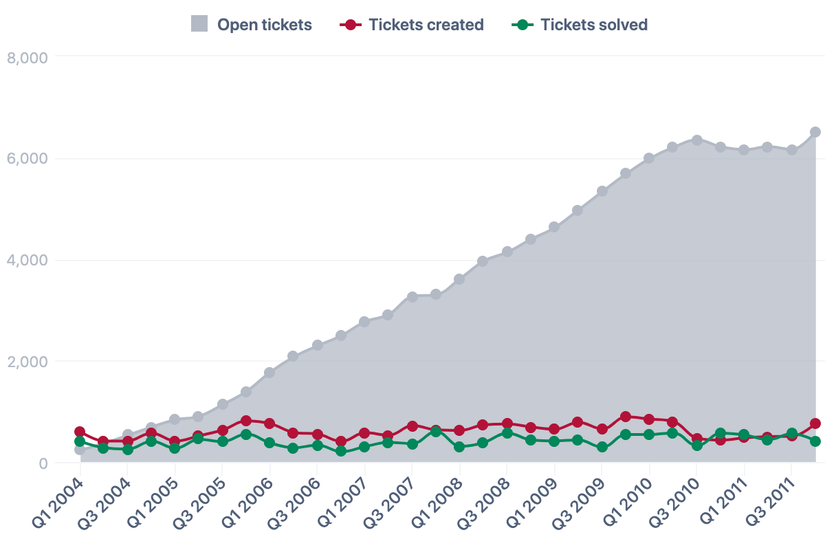 zendesk stock forecast