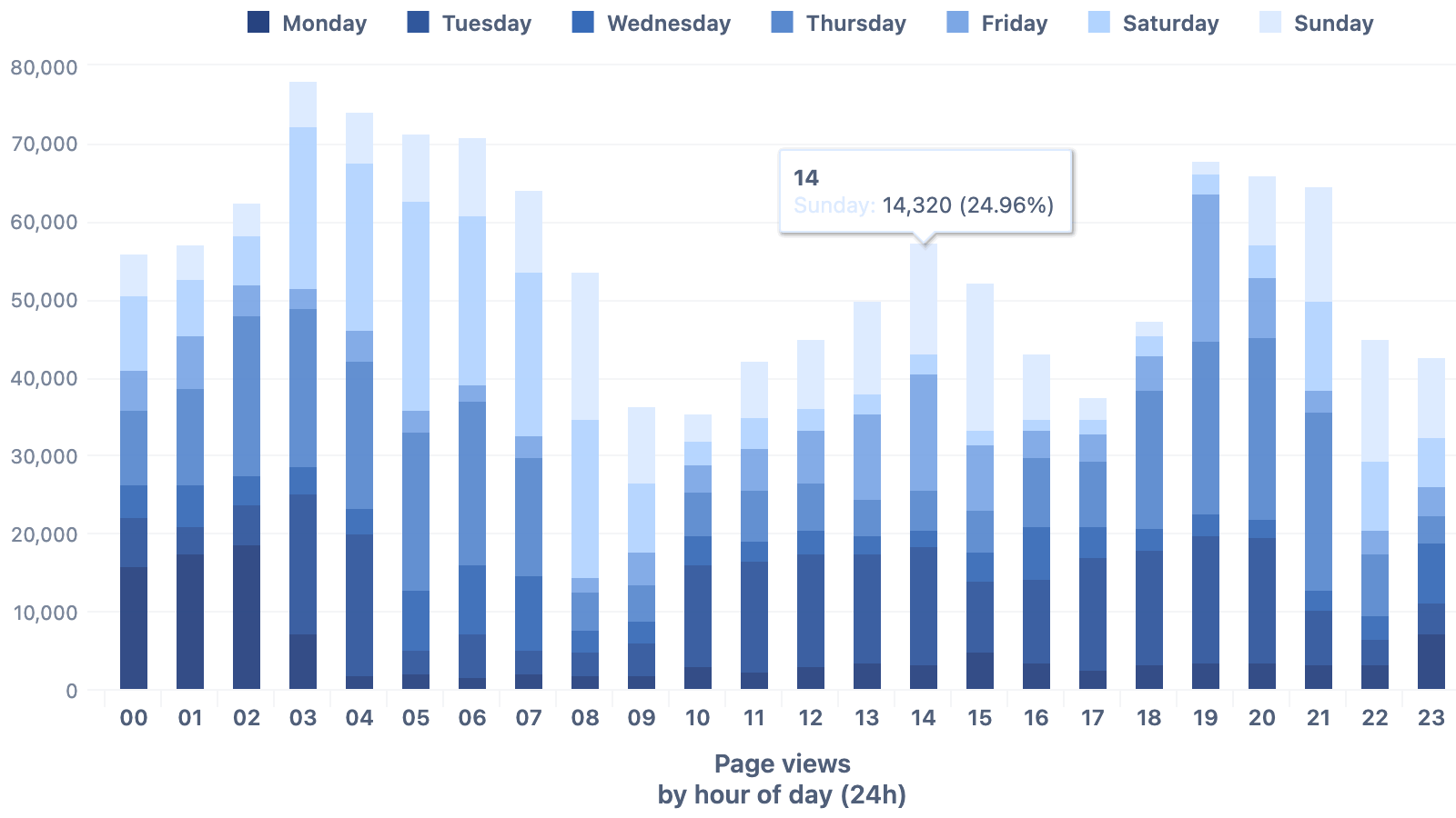 Stacked bar-chart with Confluence page views by weekday and hour of day