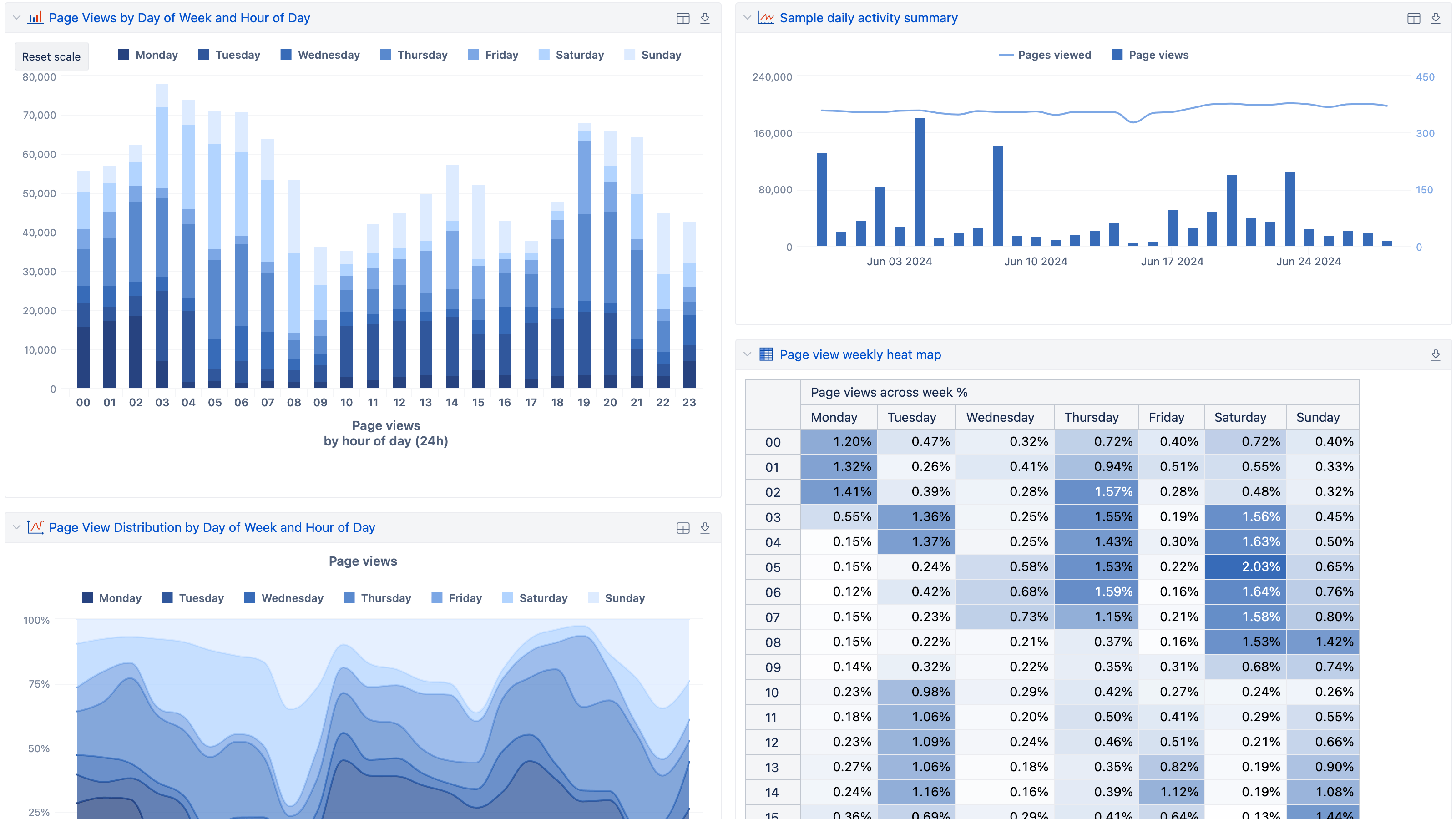 Confluence Page View Analysis Dashboard