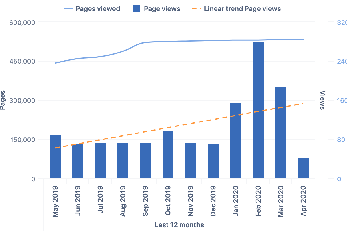 Custom Confluence Report — Page Views and Pages Viewed