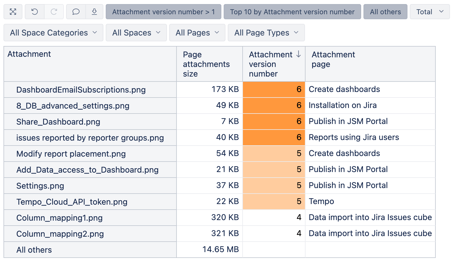 Confluence attachment report showing attachment size and version number