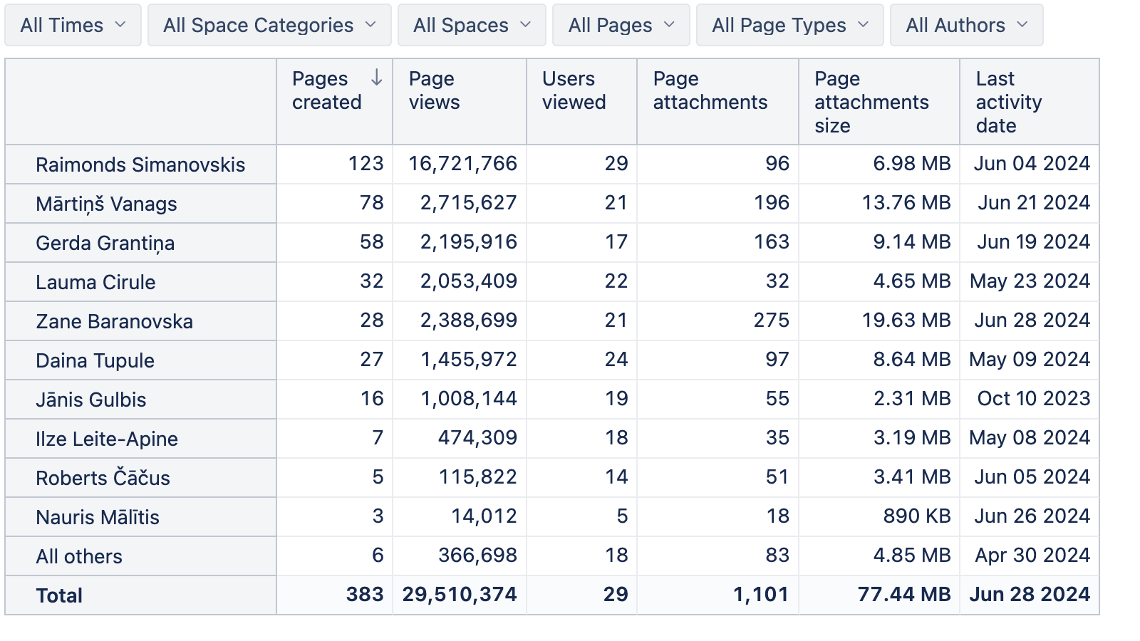 Detailed Confluence user activity report