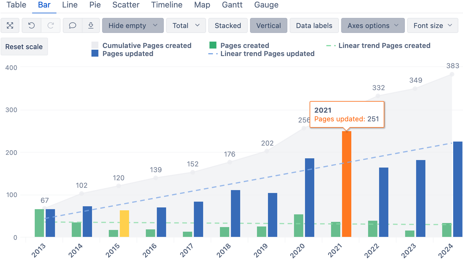 Advanced mixed bar, line, and area chart showing created and updated Confluence page trends.