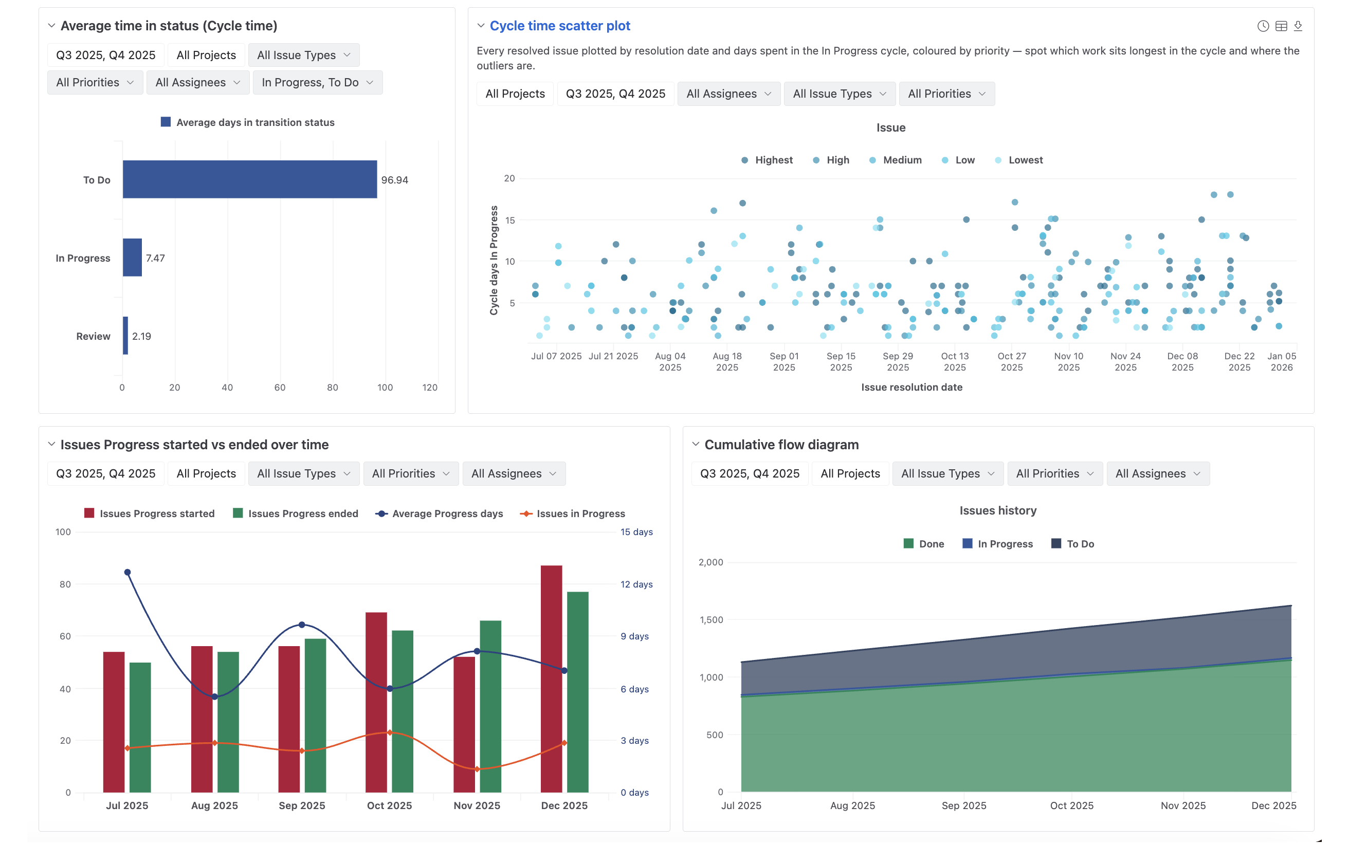 Jira Issue Age, Lead, and Cycle Time Dashboard