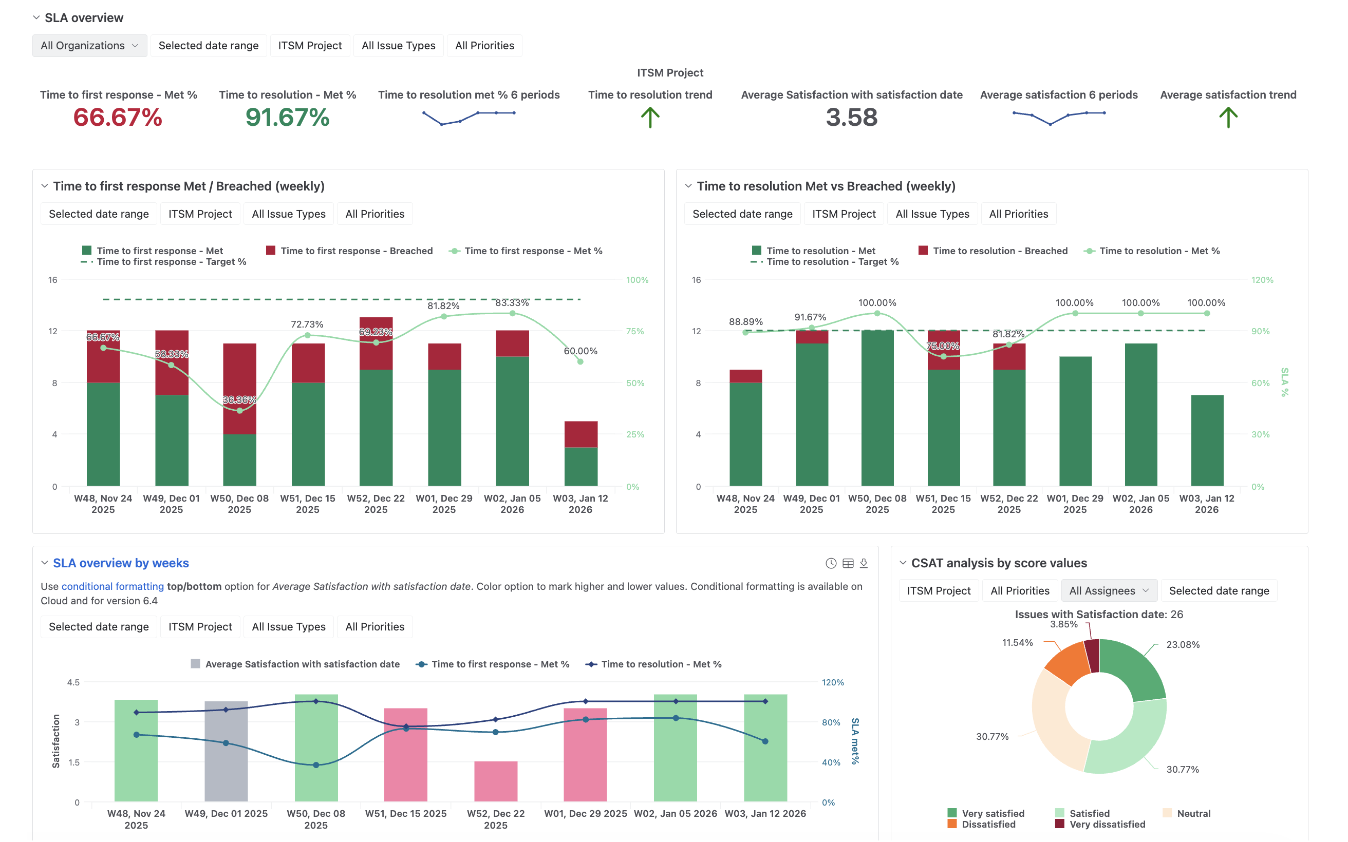 SLA Analysis & Overview Dashboard